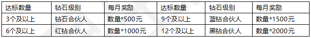 023年度易生聚合家代理市场政策"